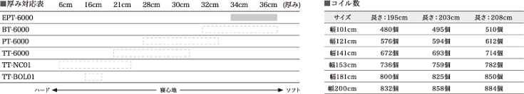 EPT-6000の厚み対応表、コイル数