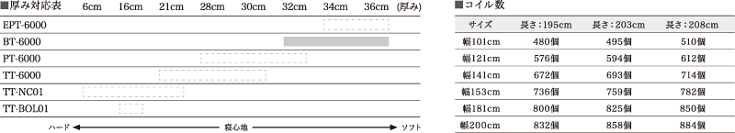 BT-6000の厚み対応表、コイル数