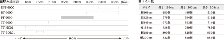 PT-6000の厚み対応表、コイル数