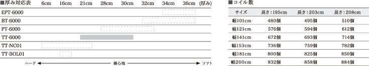 TT-6000の厚み対応表、コイル数