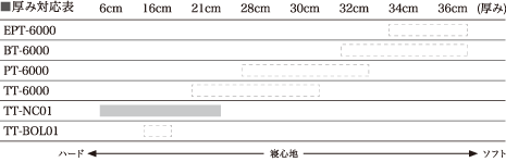 TT-NC01の厚み対応表、コイル数