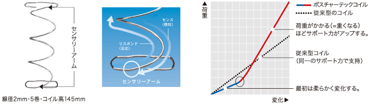 ポスチャーテックコイル