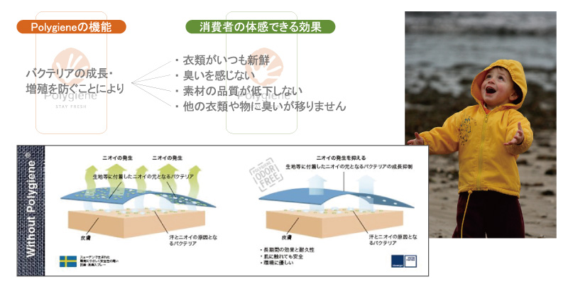 バクテリアの成長・抑制を防ぐことにより、衣類がいつも新鮮・臭いを感じない・素材の品質が低下しない・他の衣類や物に臭いが移らない