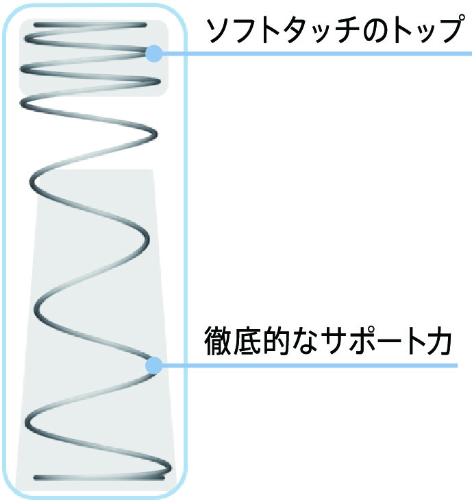 プレシジョンフィットコイル